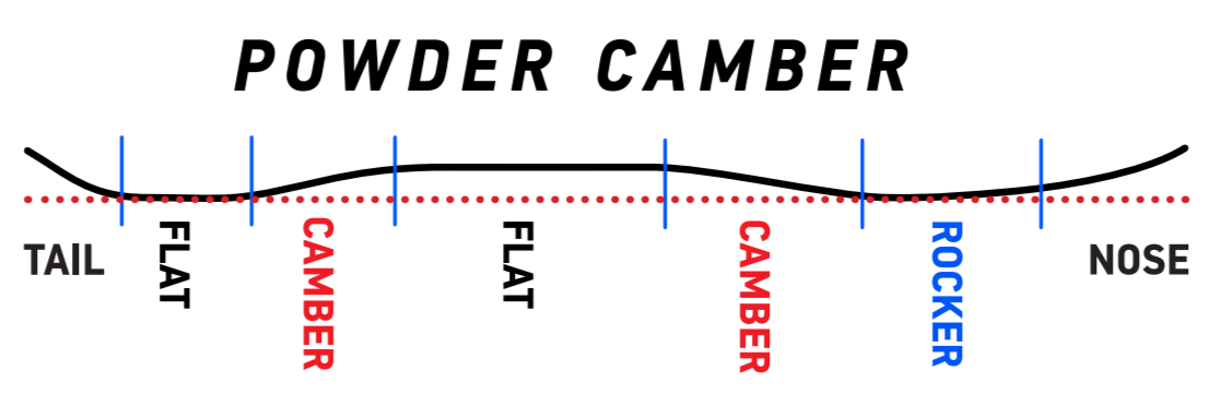 Powder camber