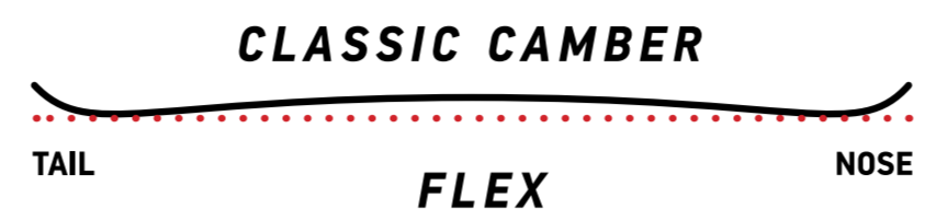 Classic camber